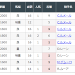 2021/11/13 土曜競馬と重賞と適性の話。