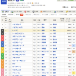 【阪神JF予想】ステップレースの取捨と前走からの距離延長の話。