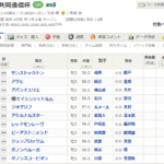 【共同通信杯 & 京都記念 予想】ハイレベル重賞と、その位置づけについて